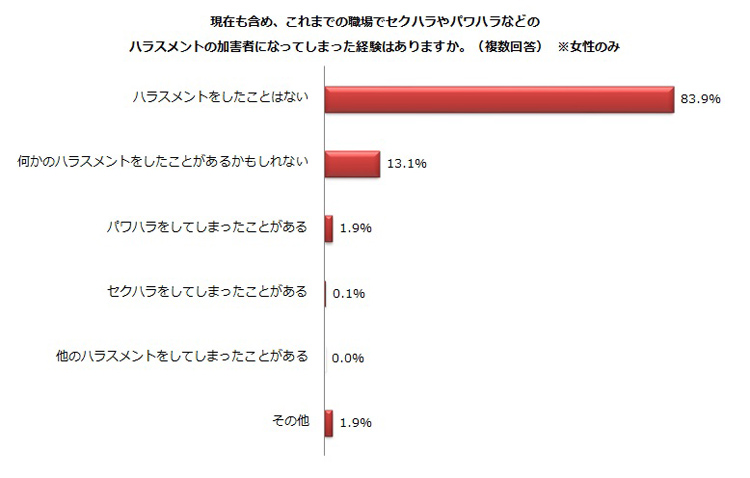 ハラスメントの加害者は当事者意識が薄い