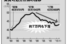 「働き方改革」で残業代激減、住宅ローンを払えなくなる家庭も続出