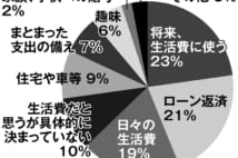 老後資金の虎の子・退職金 大規模調査で分かった使い途とは