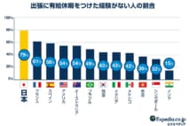 出張と休暇を組み合わせる「ブレジャー」は日本でも浸透するか
