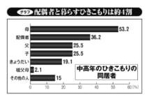 「大人のひきこもり」の多くは既婚者で正社員経験者という現実
