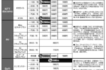 スマホ新料金でどこまで安くなる? 大手3社の通話料と通信料を比較