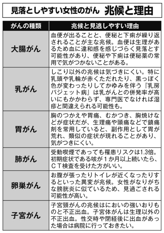 見落としやすい女性のがんの兆候と理由