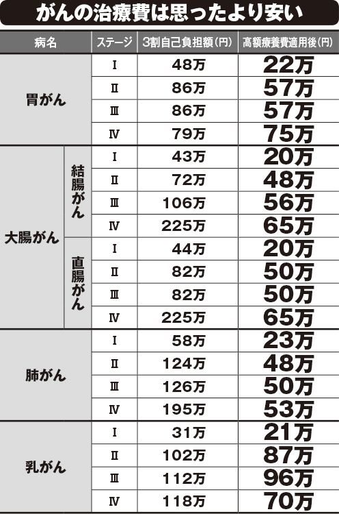がんの治療費　病名別リスト