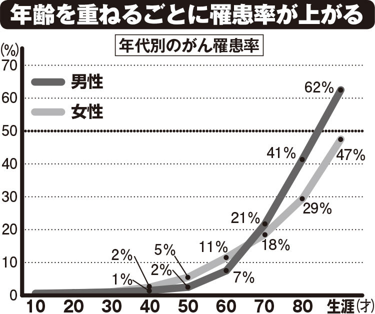 年齢を重ねるごとに罹患率が上がる(出所)国立がんセンター「最新がん統計」