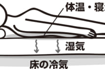 布団はフローリングに直に敷くのが最も×(イラスト/さややん。)