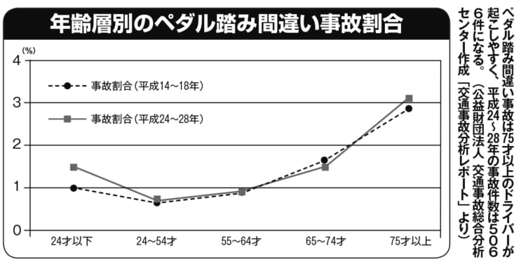 【グラフ】年齢層別ペダル踏み間違い事故の割合