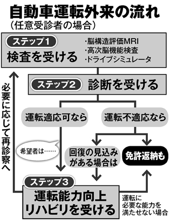 自動車運転外来、受診したらどうなる･･･？