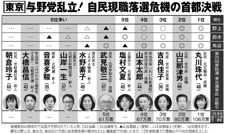 与野党乱立　自民現職も落選危機の首都決戦（写真／時事通信フォト、共同通信社）