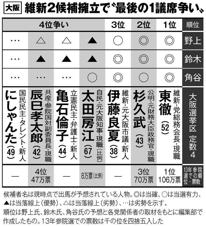 大阪選挙区はどうなる？