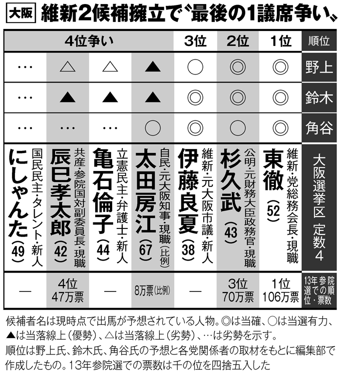 大阪選挙区はどうなる?