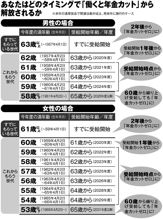 あなたはどのタイミングで「働く年金カット」から解放されるか