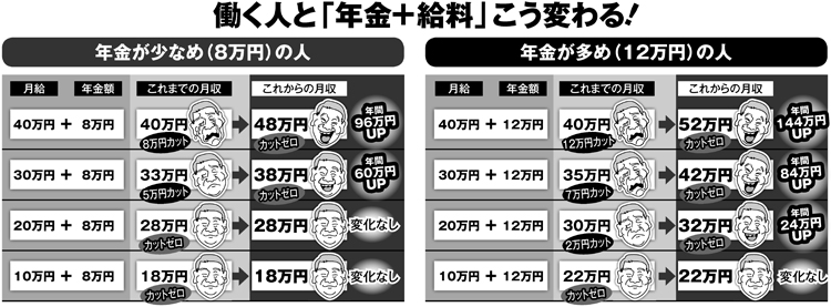 働く人と「年金＋給料」こう変わる