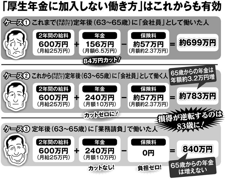 「厚生年金に加入しない働き方」はこれからも有効
