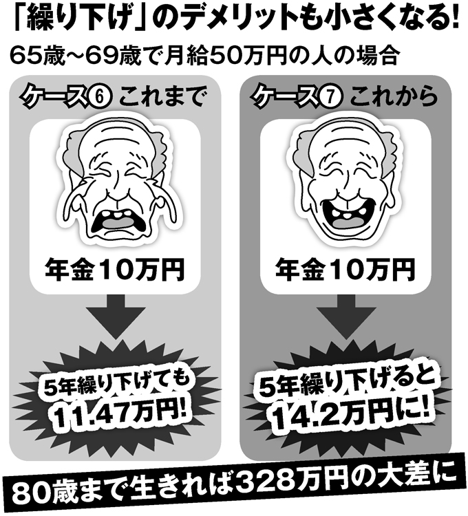 「繰り下げ」のデメリットも小さくなる