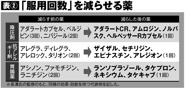 「服用回数」が減らせる薬