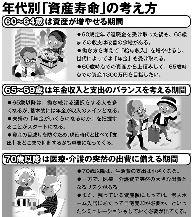 年代別「資産寿命」の考え方