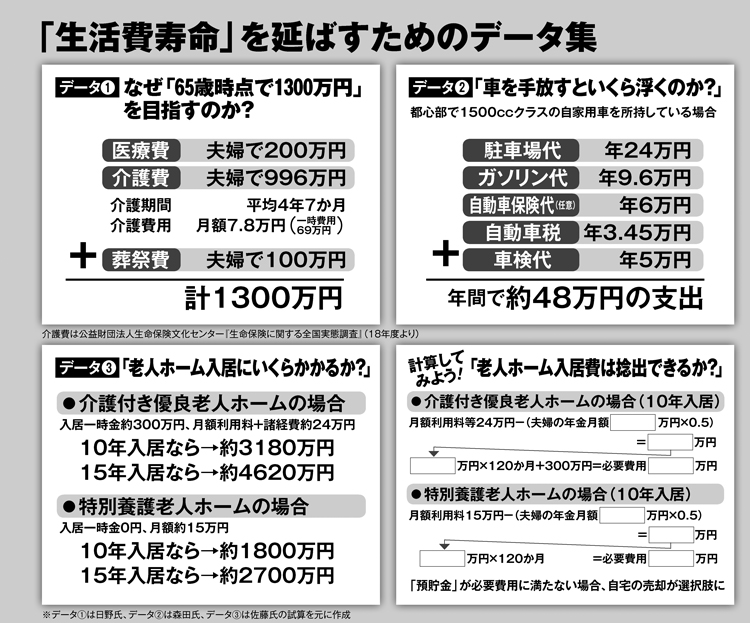 生活費寿命を延ばすためのデータ集