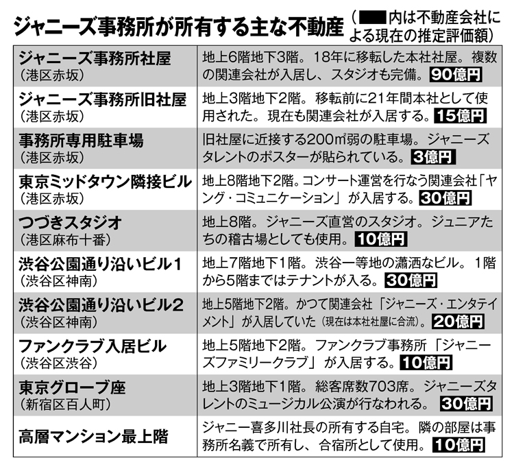 ジャニーズ事務所が所有する主な不動産