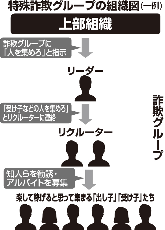 特殊詐欺グループの組織図一例