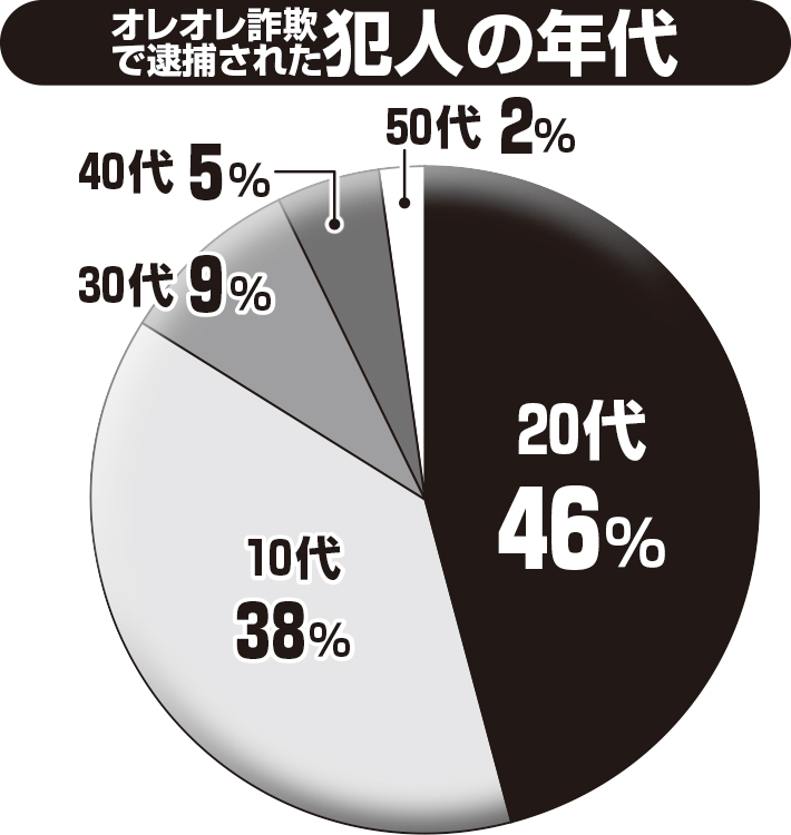 10代20代が84％　※平成30年1～9月までに神奈川県警察に逮捕されたオレオレ詐欺被疑者96人へのアンケート回答より