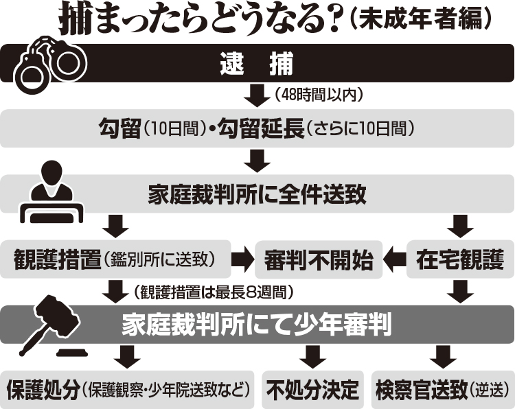 未成年者が捕まったらどうなる？流れを図解