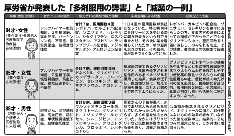 「多剤服用の弊害」と「減薬の一例」