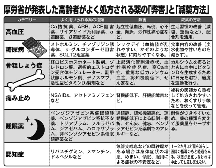 高齢者がよく処方される薬の「弊害」と「減薬方法」