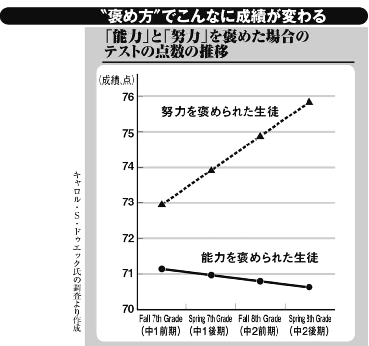 「能力」と「努力」を褒めた場合のテストの点数の推移