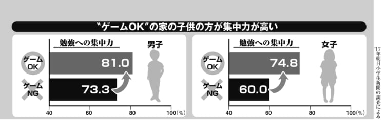 “ゲームOK”の家の子供の方が集中力が高い