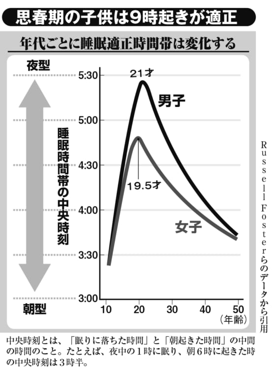 【グラフ】年代ごとの睡眠適性時間