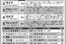 2位ライフ、3位ヤオコー… 「スーパー総選挙」上位組は何が凄い?