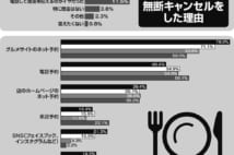 飲食業界で年間2000億円の損害 「無断キャンセル」が増加するワケ