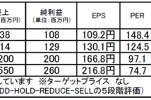 シノプス:割高感はあるが、東証1部昇格に向けた動きに注目