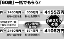 退職金 60歳で一括受け取りしないと270万円も負担増になる