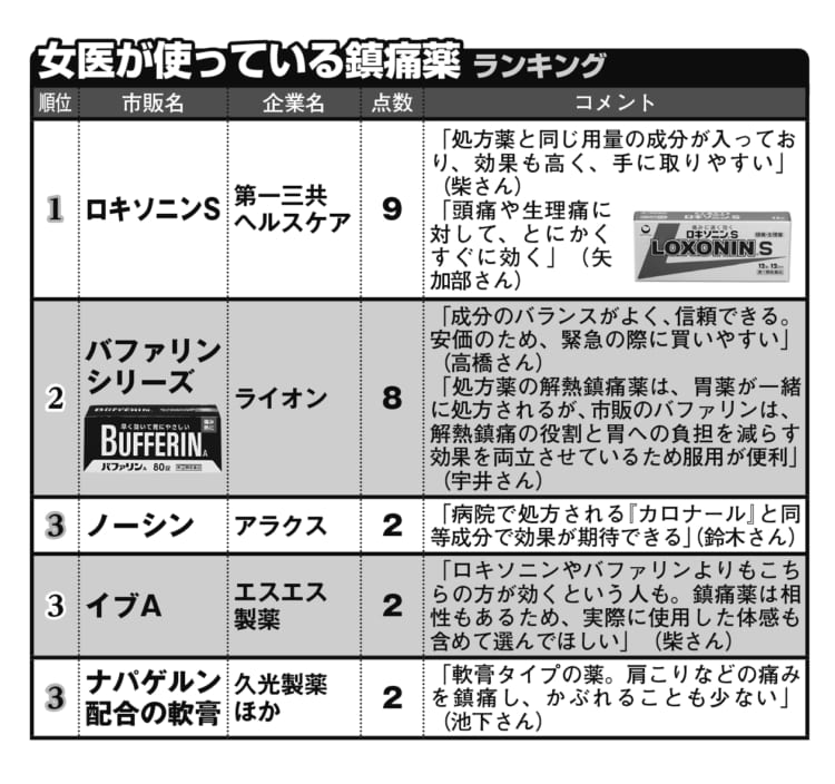 女医がのんでいる鎮痛薬ランキング