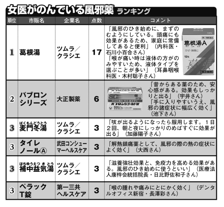 女医がのんでいる風邪薬ランキング