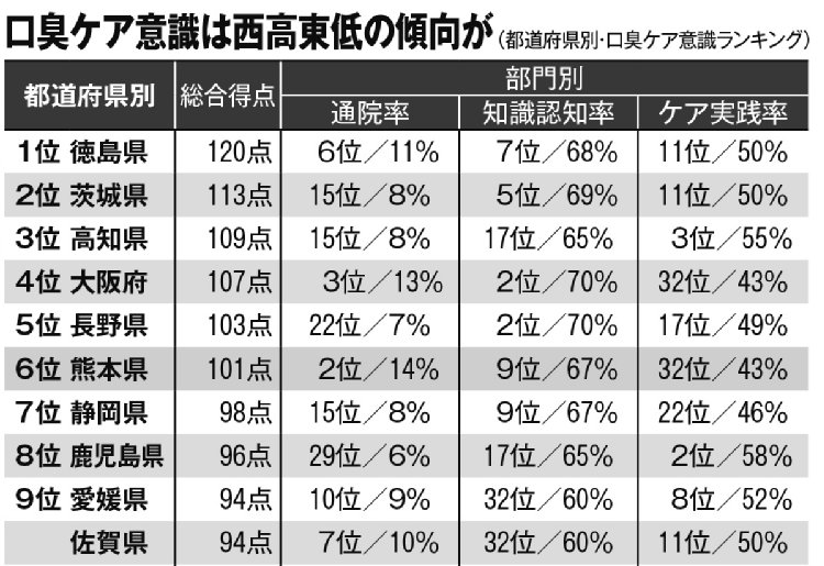 通院率とは「3か月に1回以上の予防目的での定期的な通院率」で、知識認知率は「正しい口臭知識の認知率」、ケア実践率は「より積極的な口臭ケア(歯科医の診察・デンタルフロスの使用・歯間ブラシの使用のいずれか)の実践率」を指す。これらを総合評価