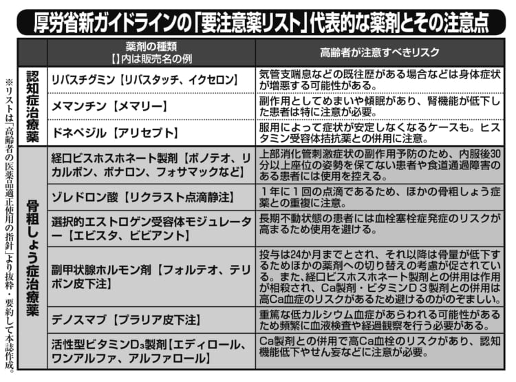 厚労省新ガイドラインの「要注意薬リスト」代表的な薬剤