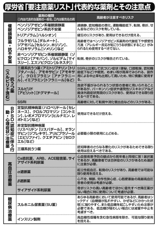 厚労省「要注意薬リスト」代表的な薬剤【その2】