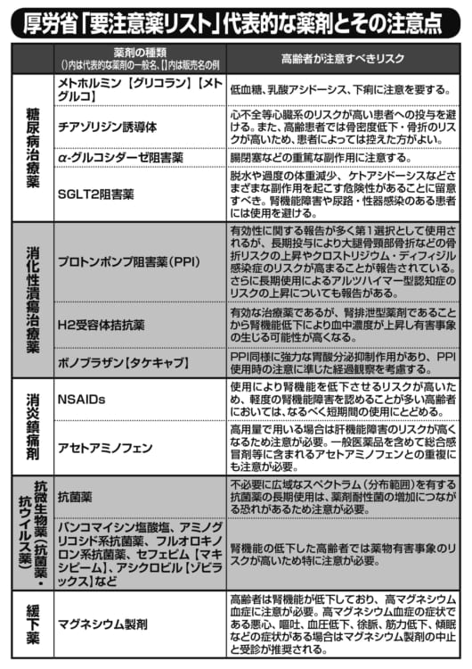 厚労省「要注意薬リスト」代表的な薬剤【その3】