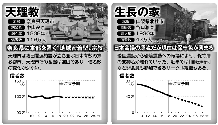 天理教、生長の家の信者数の変遷