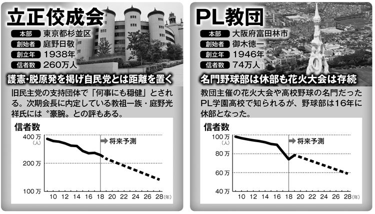 立正佼成会、PL教団の信者数の変遷