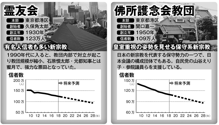 霊友会も佛所護念会教団も信者は減少