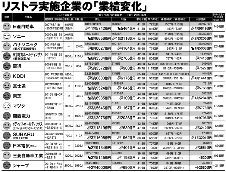 日産、ソニー、パナソニックほか、リストラ実施企業の業績変化