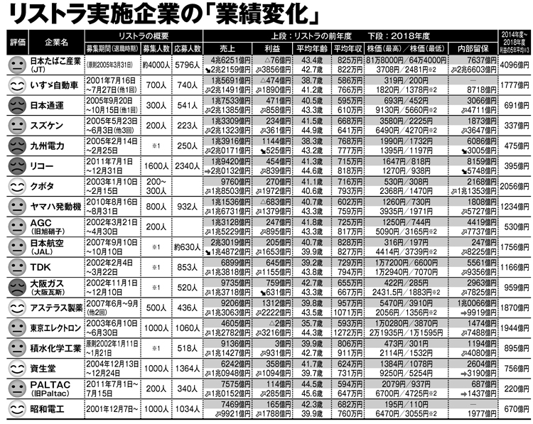 リストラ実施企業の業績変化