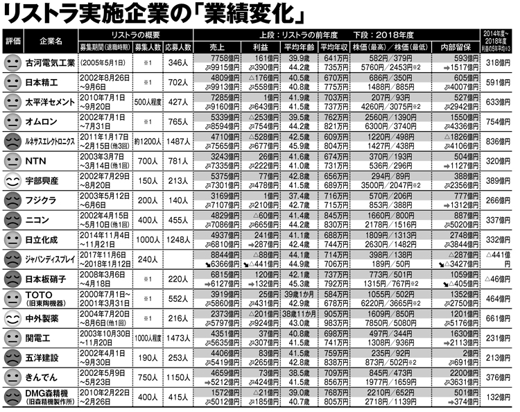 各リストラ実施企業の業績変化