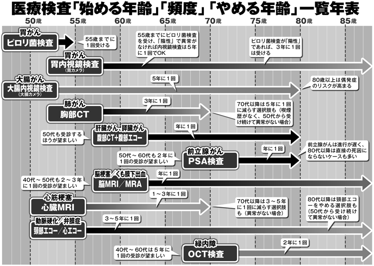 検査によって始めるべき年齢や必要な頻度が異なる