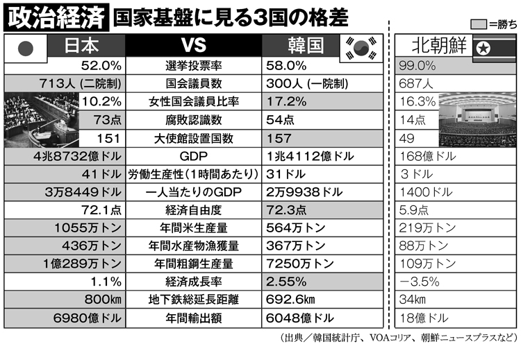 国家基盤に見る3国の格差