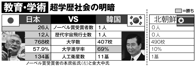 日本、韓国、北朝鮮、教育・学術を比較